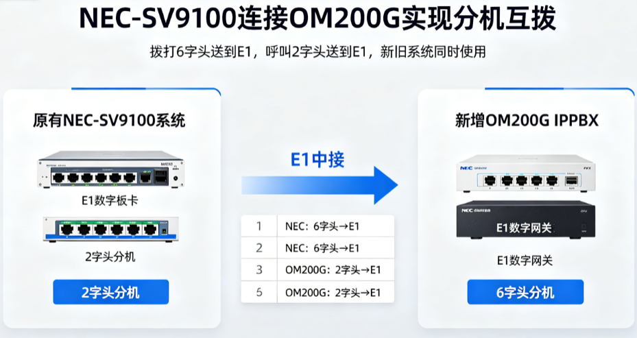 NEC和迅时E1数字中继组网示意图